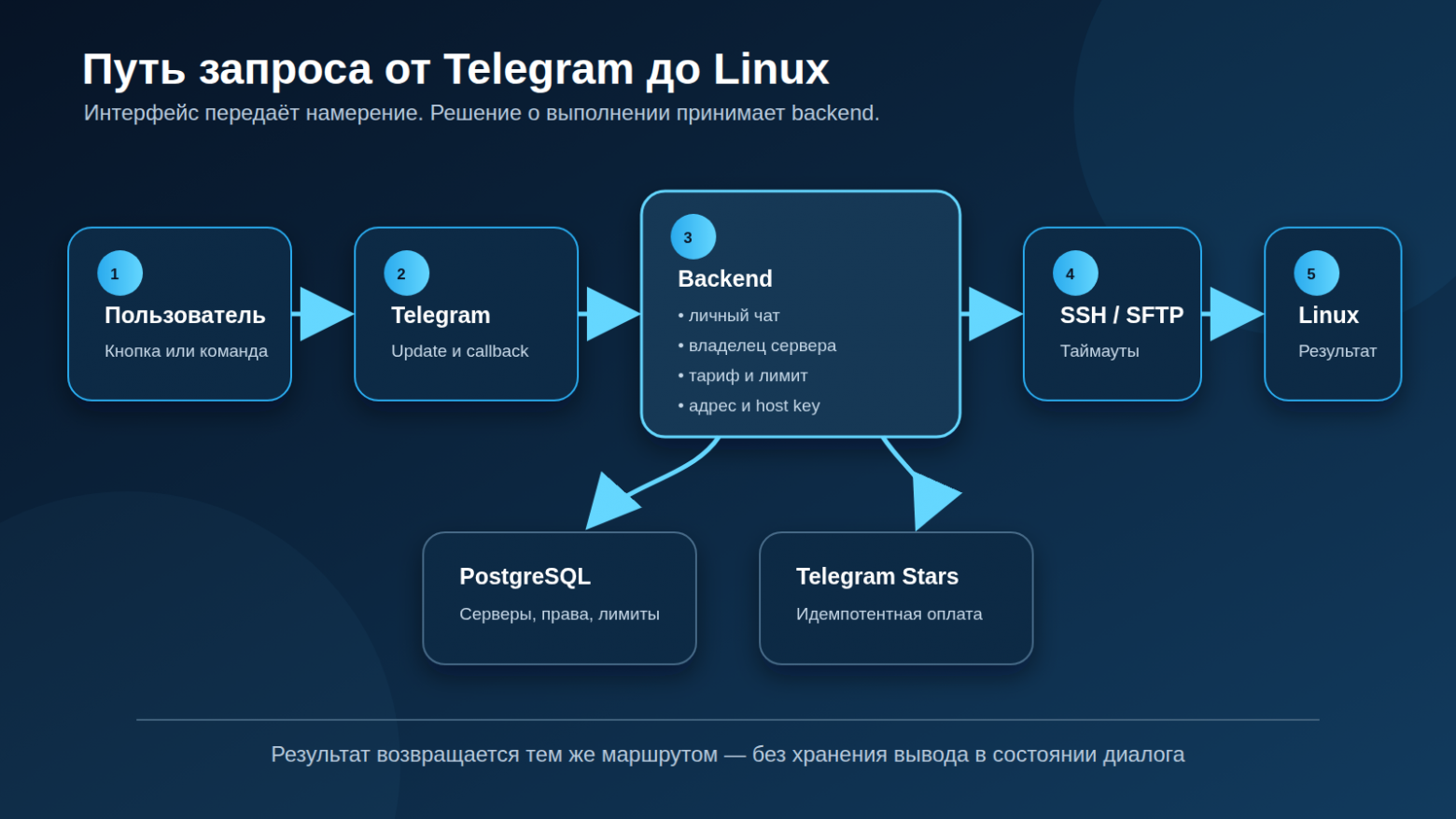 Архитектура запроса: интерфейс сообщает о намерении, backend принимает решение.